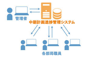 中期計画進捗管理カスタマイズ