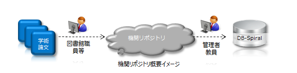 機関リポジトリ（JAIRO Cloud）とのデータ連携