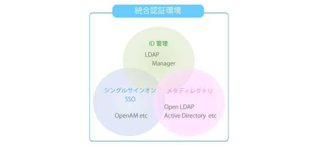 統合認証環境構築の導入事例