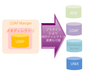 プラグインによるディレクトリ連携イメージ