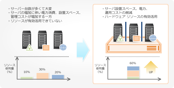 サーバ集約による省電力、省スペース、運用コストの削減、リソースの有効活用