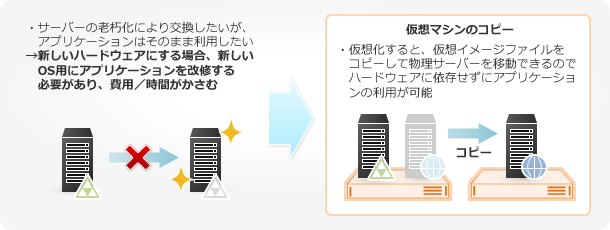 ハードウェアを交換しても既存アプリケーションの利用が可能
