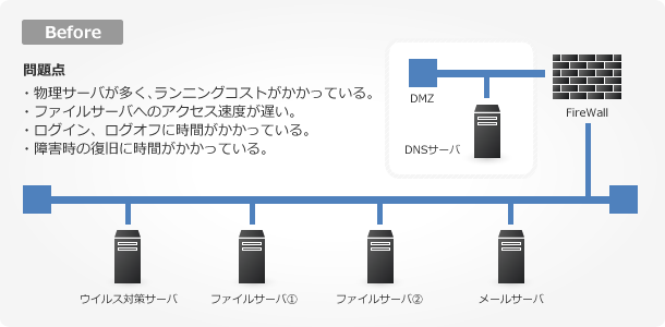 仮想化前のネットワーク構成