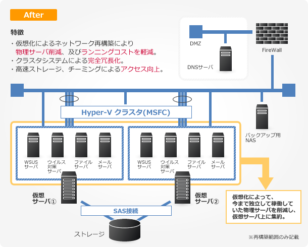 仮想化後のネットワーク構成