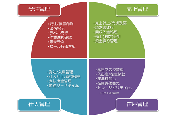 業務管理システムがサポートする業務範囲