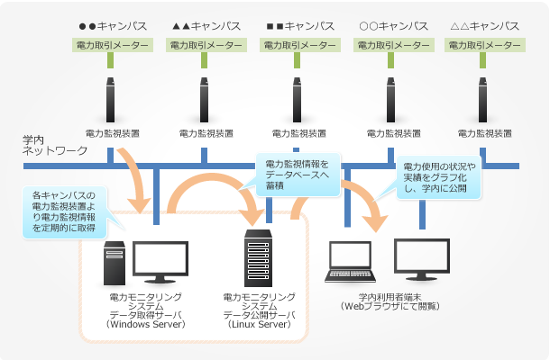 システムの構成図