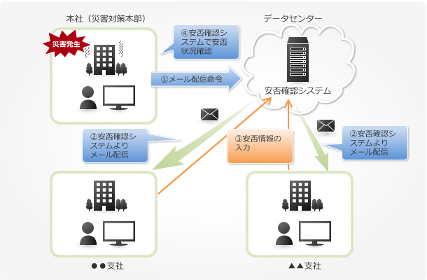 システムの概要